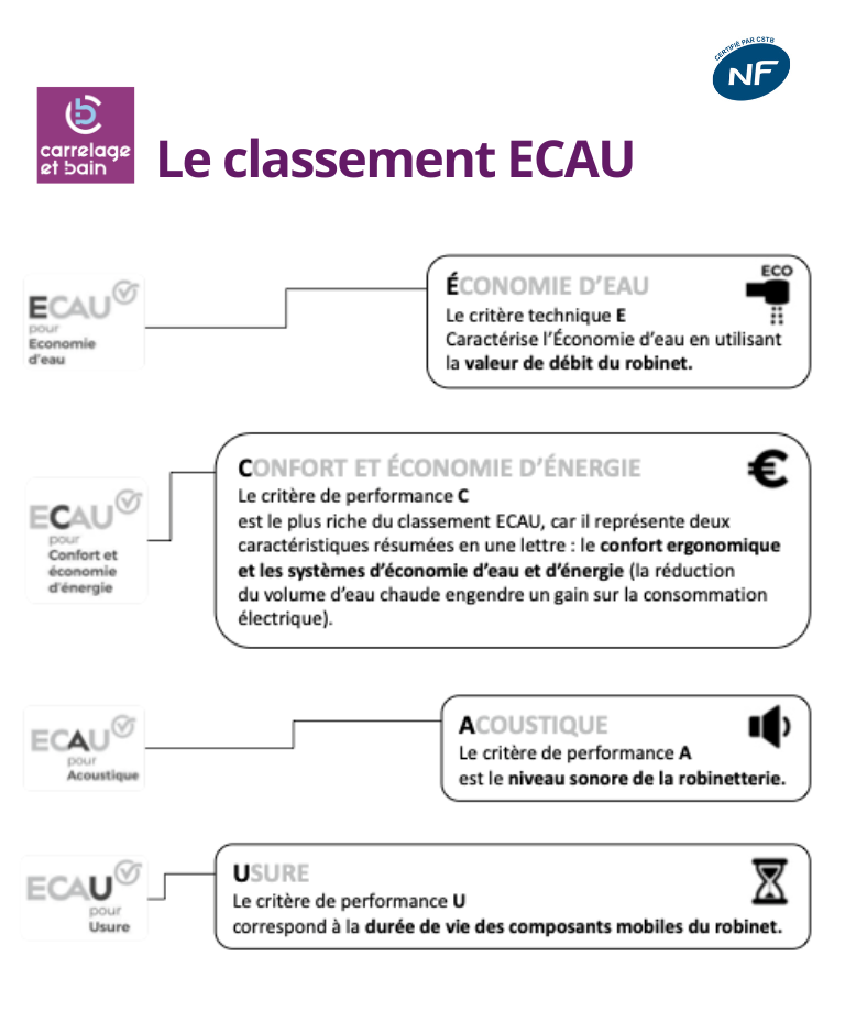 Classement ECAU du CSTB