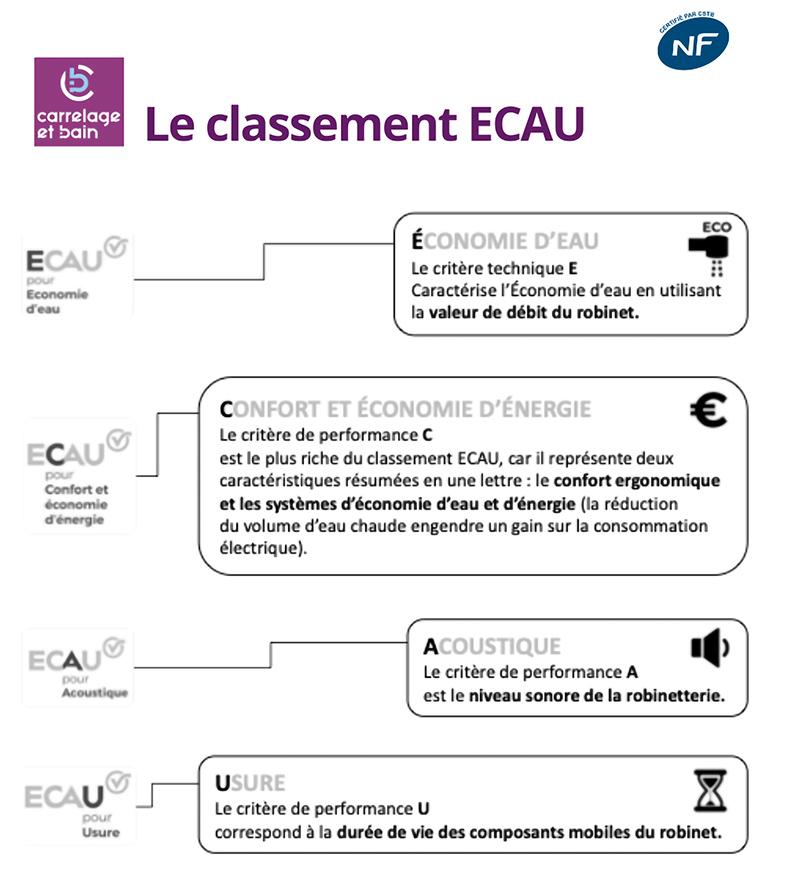 Classement ECAU du CSTB : Economiser de l'eau dans sa salle de bain